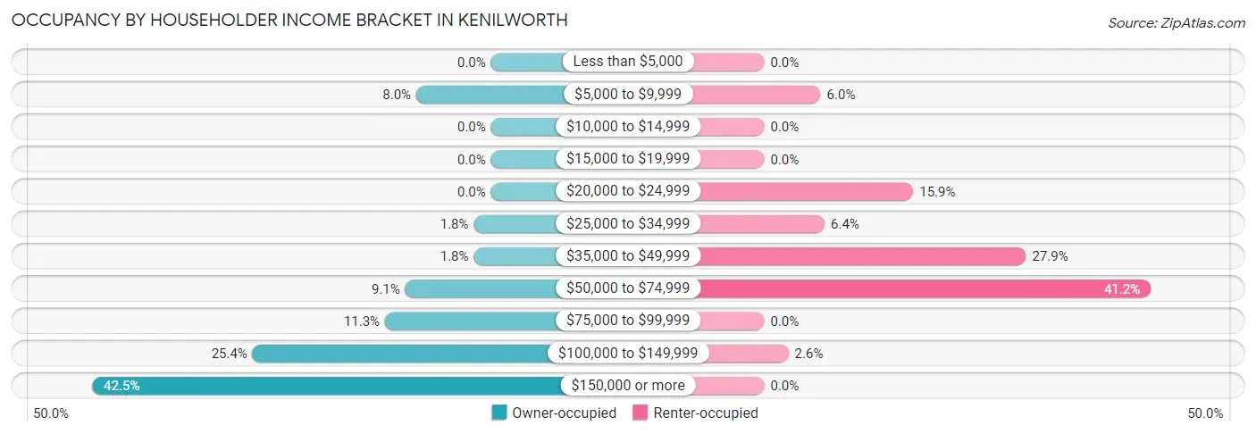 Occupancy by Householder Income Bracket in Kenilworth