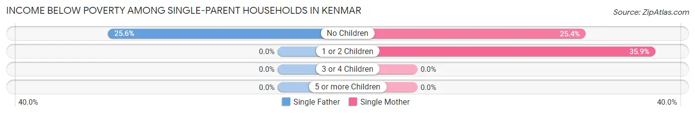 Income Below Poverty Among Single-Parent Households in Kenmar