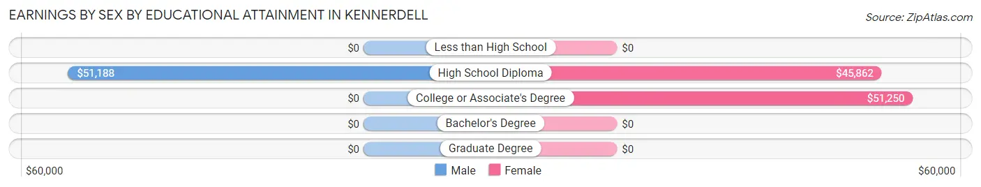 Earnings by Sex by Educational Attainment in Kennerdell