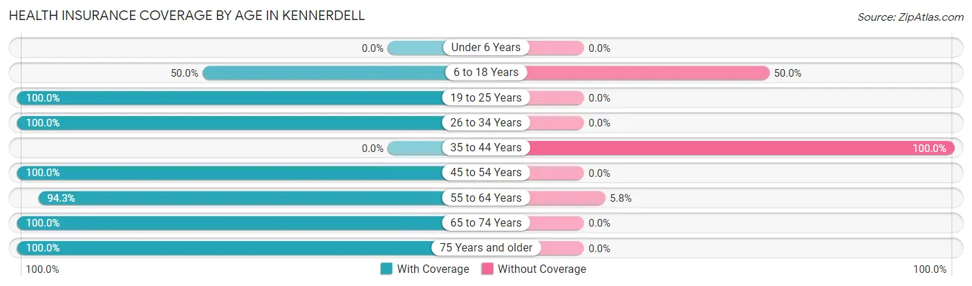 Health Insurance Coverage by Age in Kennerdell