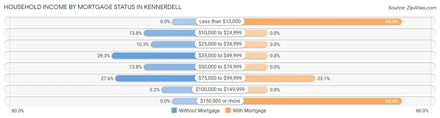 Household Income by Mortgage Status in Kennerdell