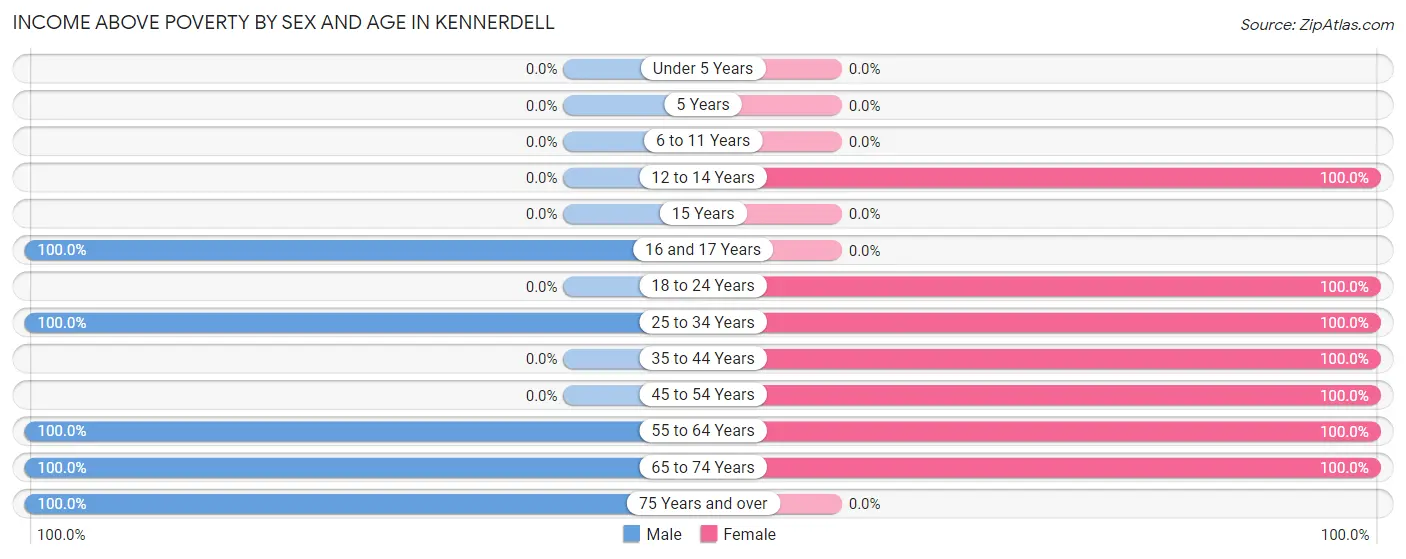Income Above Poverty by Sex and Age in Kennerdell