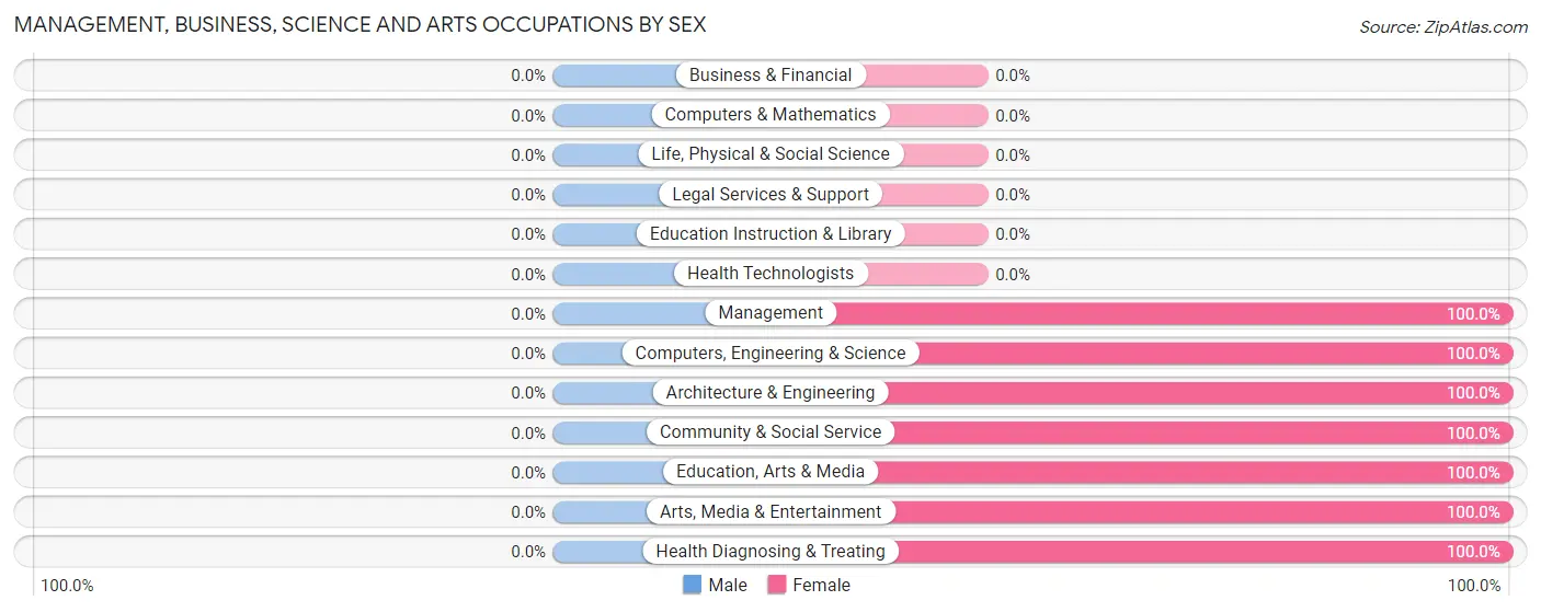 Management, Business, Science and Arts Occupations by Sex in Kennerdell