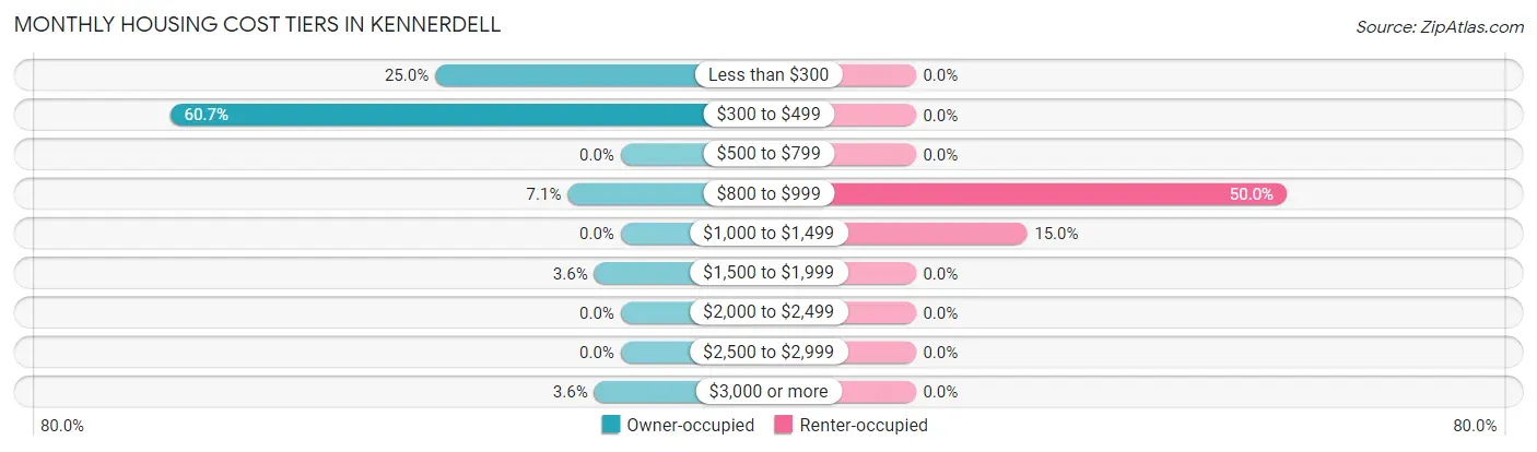Monthly Housing Cost Tiers in Kennerdell