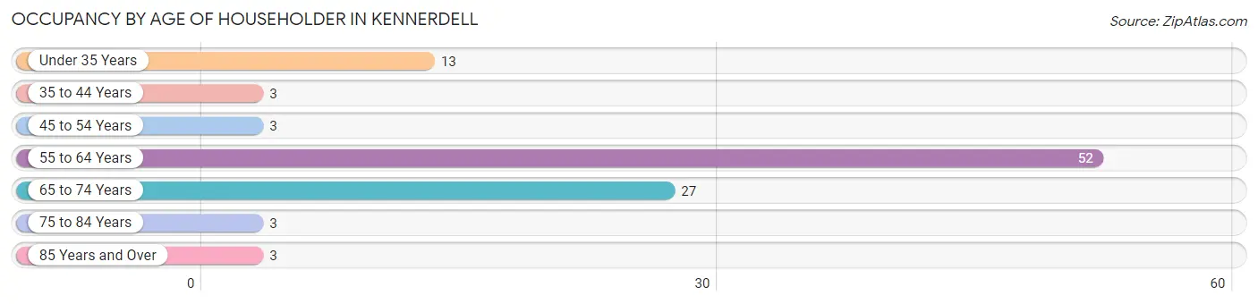 Occupancy by Age of Householder in Kennerdell