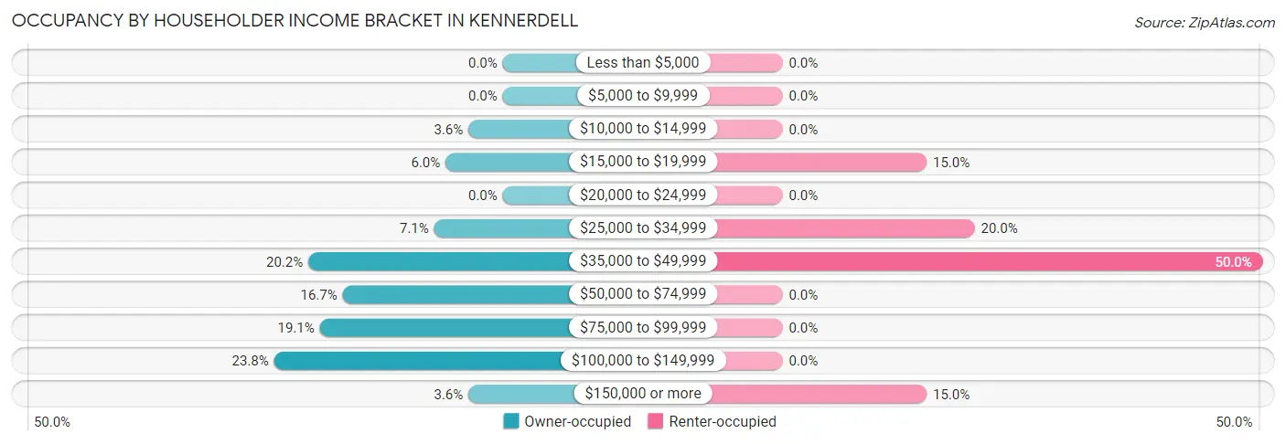 Occupancy by Householder Income Bracket in Kennerdell
