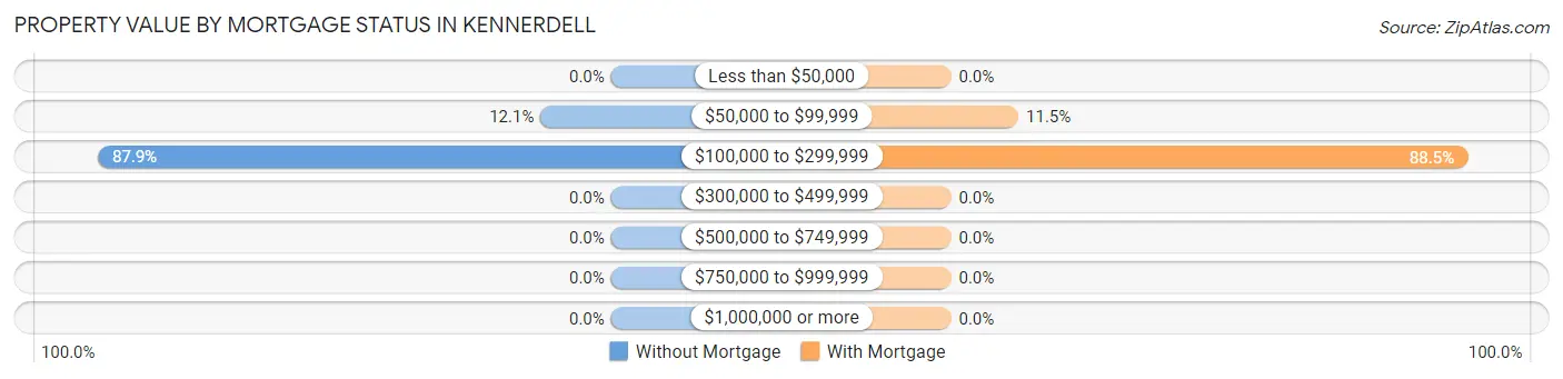 Property Value by Mortgage Status in Kennerdell