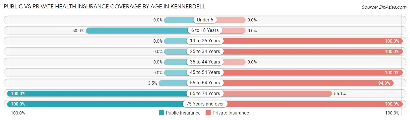 Public vs Private Health Insurance Coverage by Age in Kennerdell