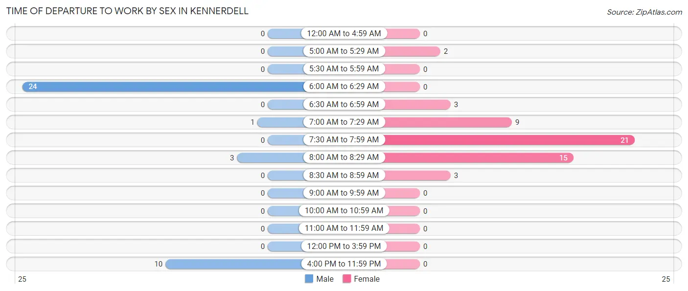 Time of Departure to Work by Sex in Kennerdell