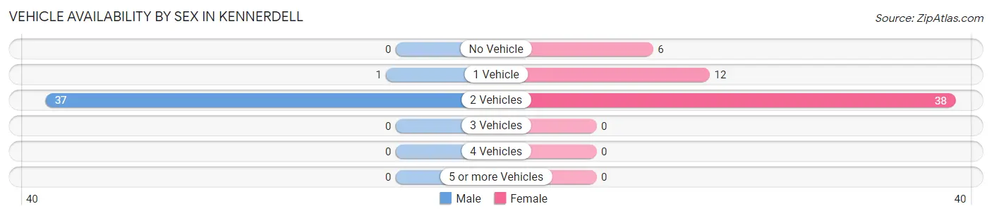 Vehicle Availability by Sex in Kennerdell