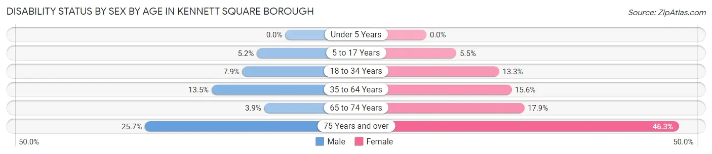 Disability Status by Sex by Age in Kennett Square borough