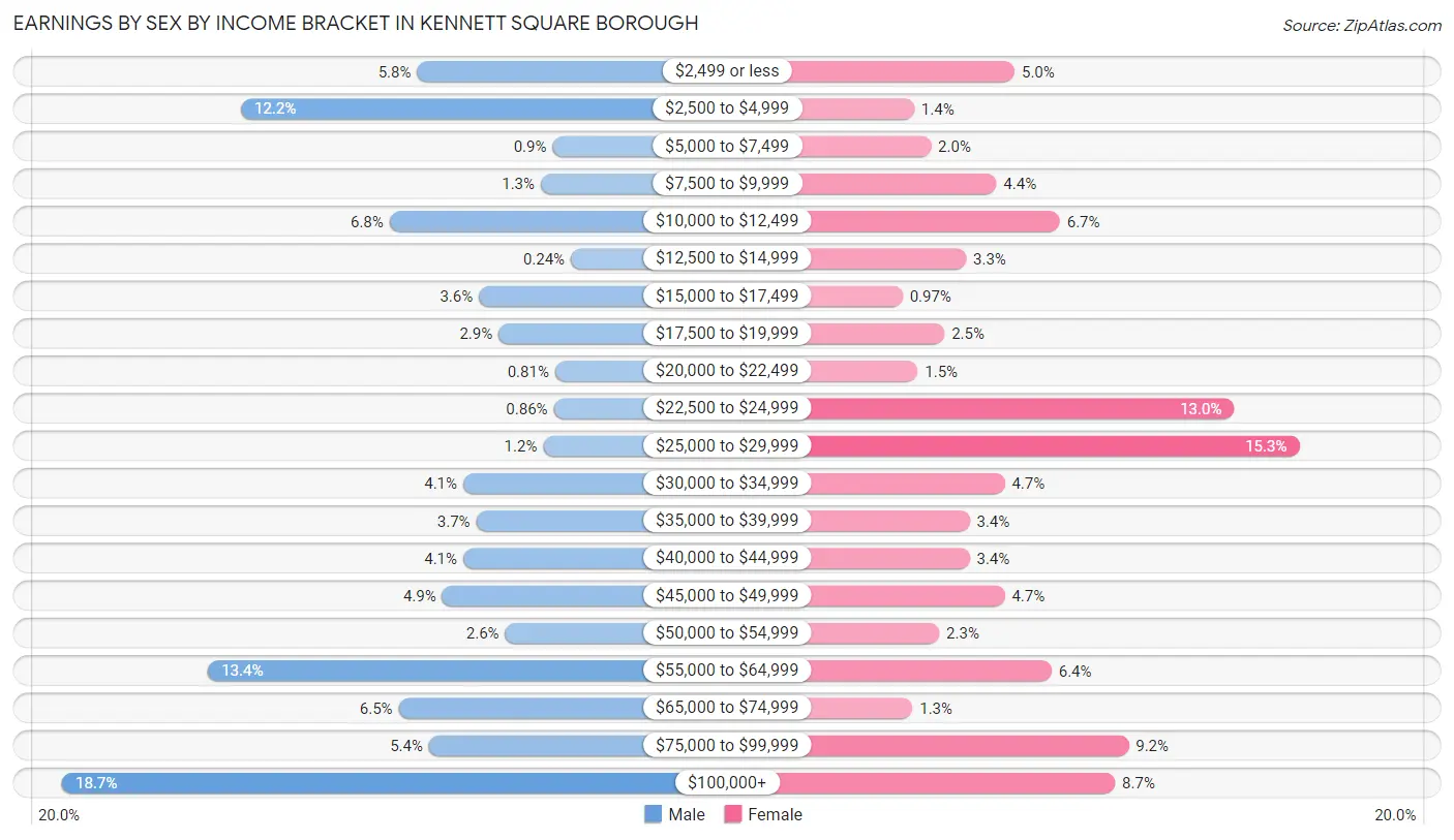 Earnings by Sex by Income Bracket in Kennett Square borough