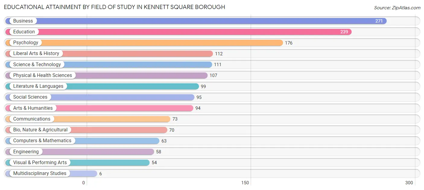 Educational Attainment by Field of Study in Kennett Square borough