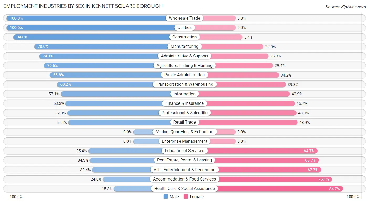 Employment Industries by Sex in Kennett Square borough
