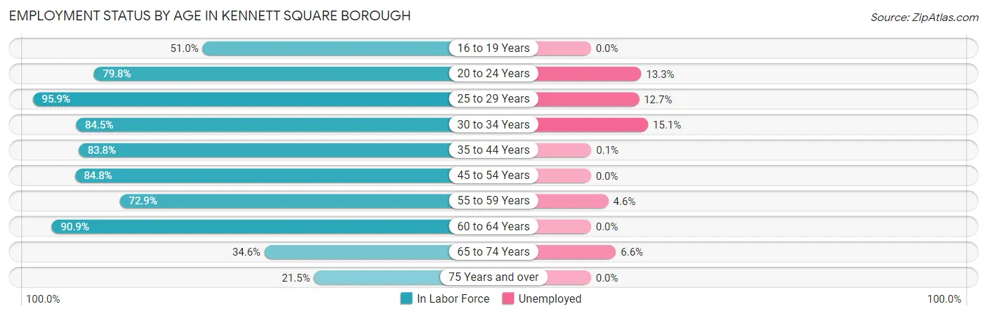Employment Status by Age in Kennett Square borough