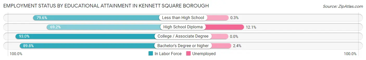 Employment Status by Educational Attainment in Kennett Square borough