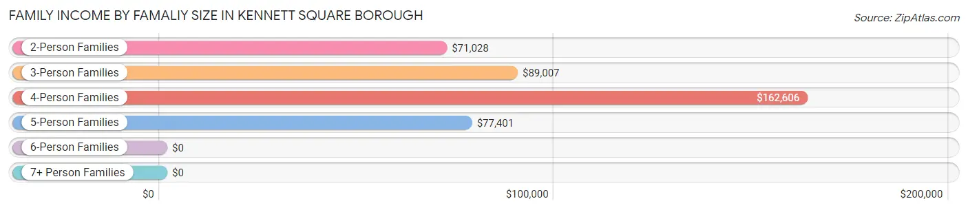 Family Income by Famaliy Size in Kennett Square borough