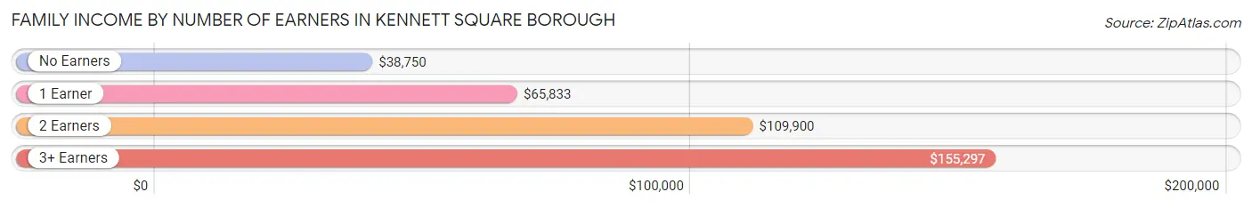 Family Income by Number of Earners in Kennett Square borough