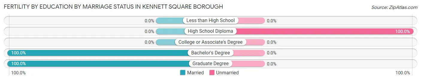 Female Fertility by Education by Marriage Status in Kennett Square borough