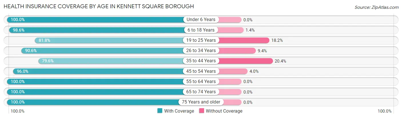 Health Insurance Coverage by Age in Kennett Square borough