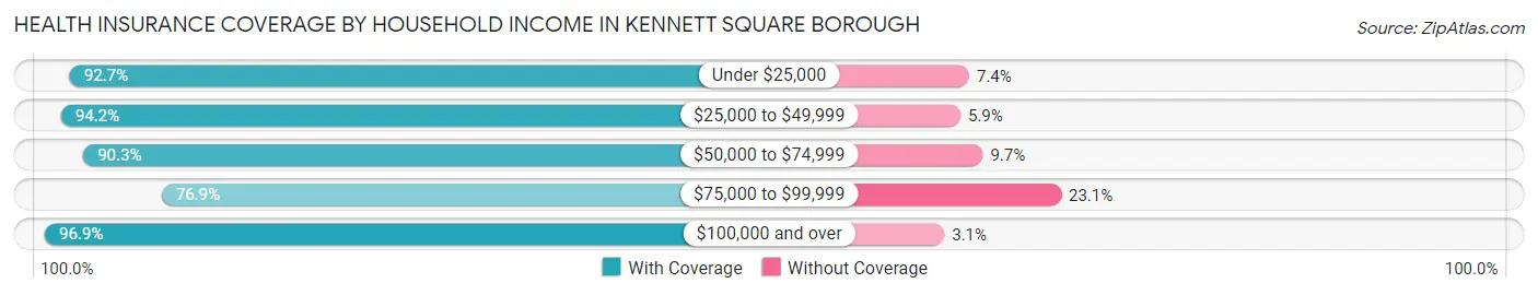 Health Insurance Coverage by Household Income in Kennett Square borough