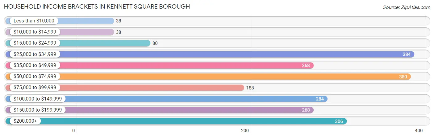 Household Income Brackets in Kennett Square borough