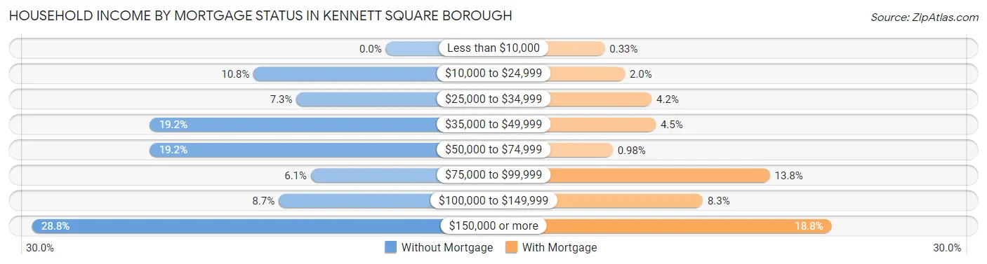 Household Income by Mortgage Status in Kennett Square borough