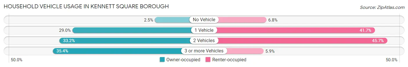 Household Vehicle Usage in Kennett Square borough