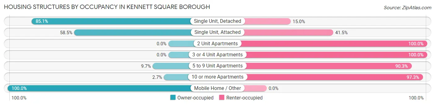 Housing Structures by Occupancy in Kennett Square borough