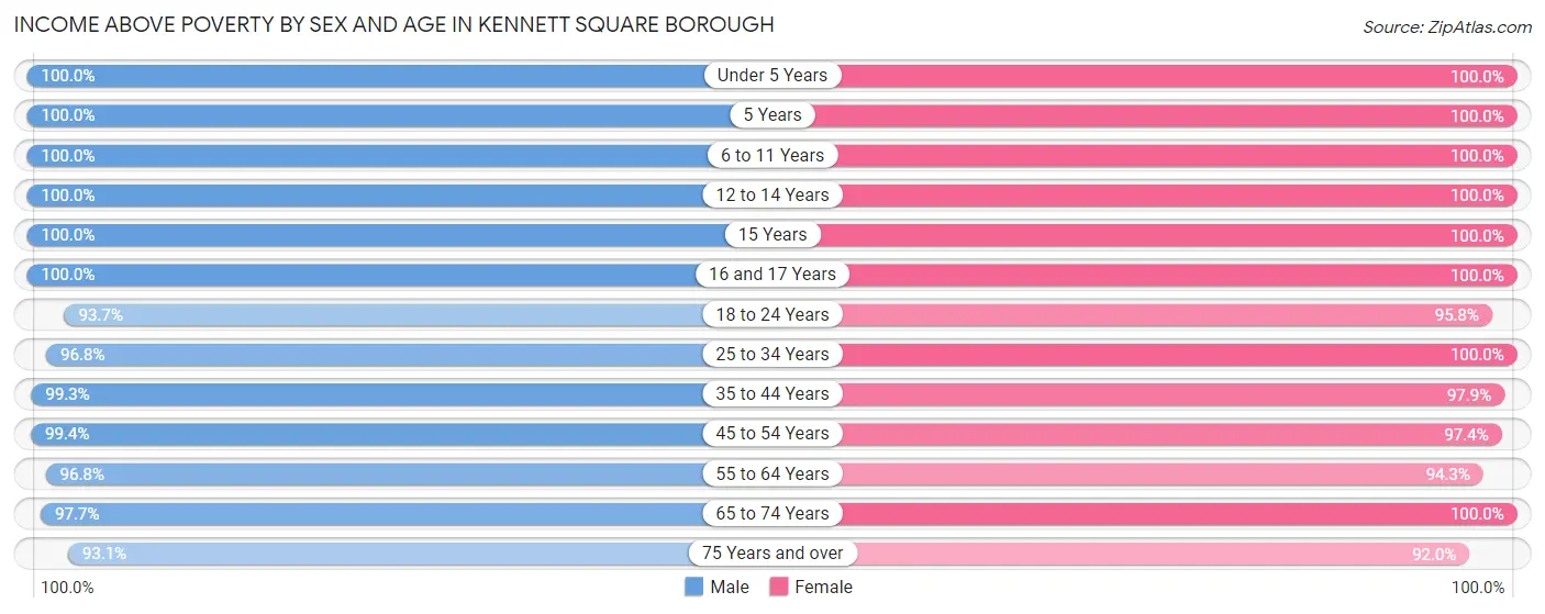 Income Above Poverty by Sex and Age in Kennett Square borough