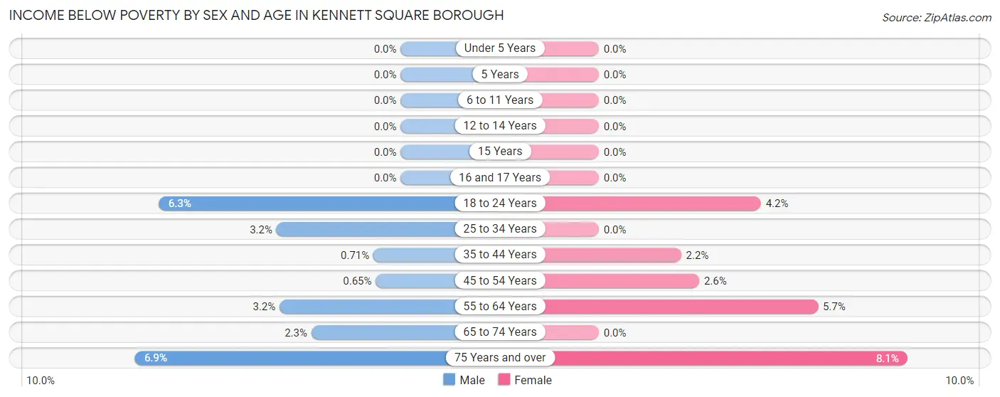 Income Below Poverty by Sex and Age in Kennett Square borough