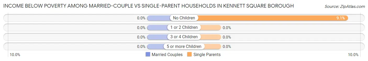 Income Below Poverty Among Married-Couple vs Single-Parent Households in Kennett Square borough