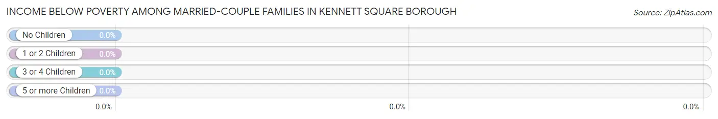 Income Below Poverty Among Married-Couple Families in Kennett Square borough