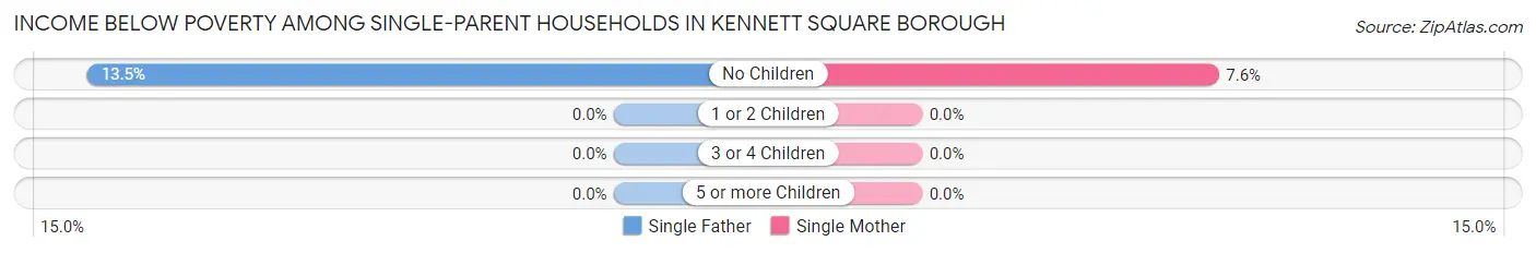 Income Below Poverty Among Single-Parent Households in Kennett Square borough