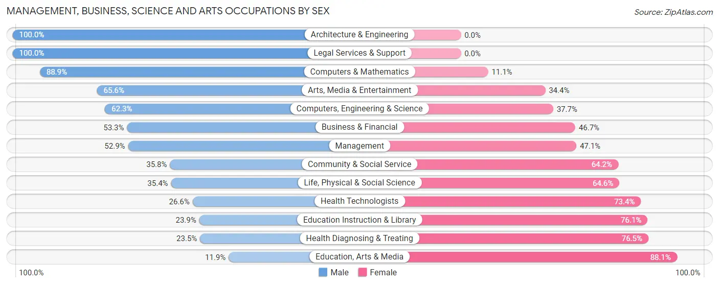 Management, Business, Science and Arts Occupations by Sex in Kennett Square borough