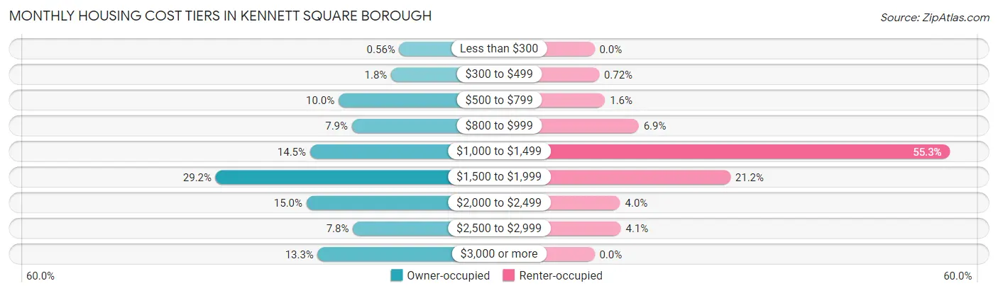 Monthly Housing Cost Tiers in Kennett Square borough