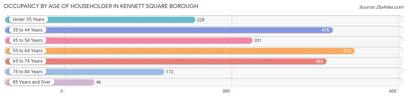 Occupancy by Age of Householder in Kennett Square borough