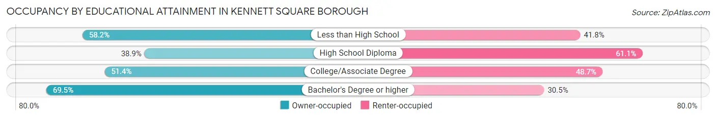 Occupancy by Educational Attainment in Kennett Square borough