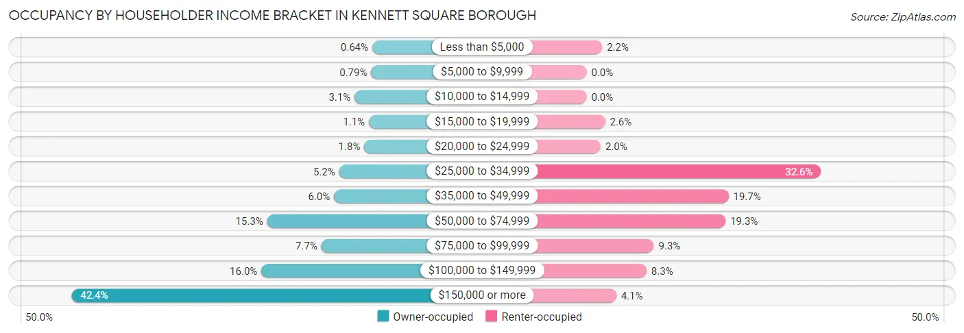 Occupancy by Householder Income Bracket in Kennett Square borough