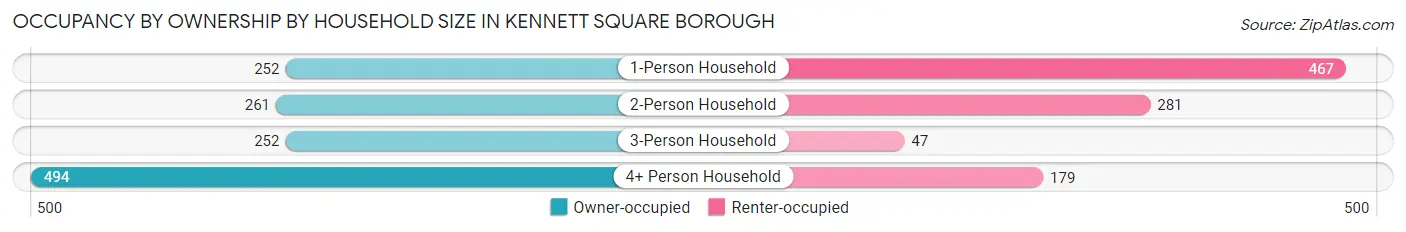 Occupancy by Ownership by Household Size in Kennett Square borough