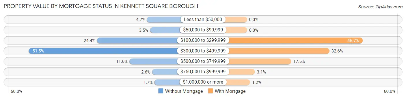 Property Value by Mortgage Status in Kennett Square borough