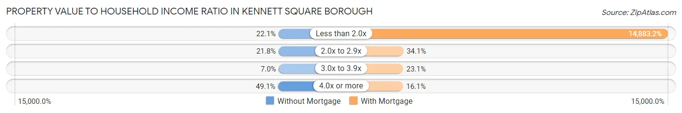 Property Value to Household Income Ratio in Kennett Square borough