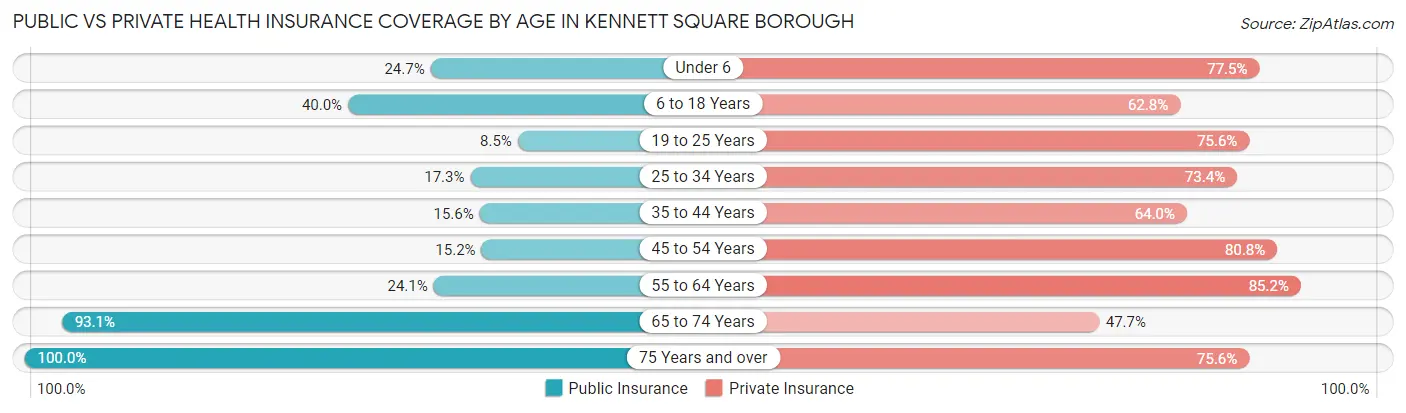Public vs Private Health Insurance Coverage by Age in Kennett Square borough