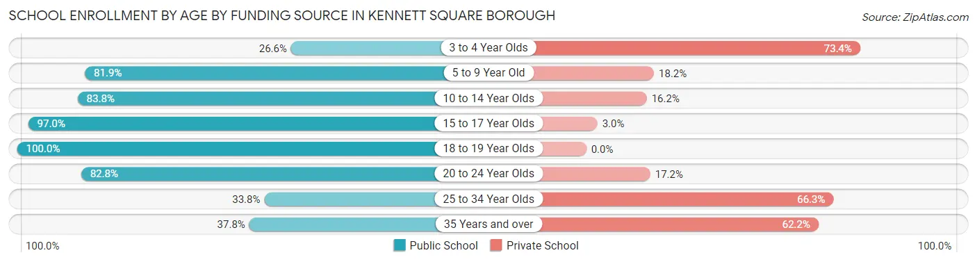 School Enrollment by Age by Funding Source in Kennett Square borough