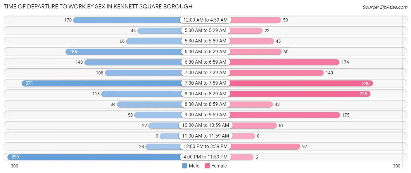 Time of Departure to Work by Sex in Kennett Square borough
