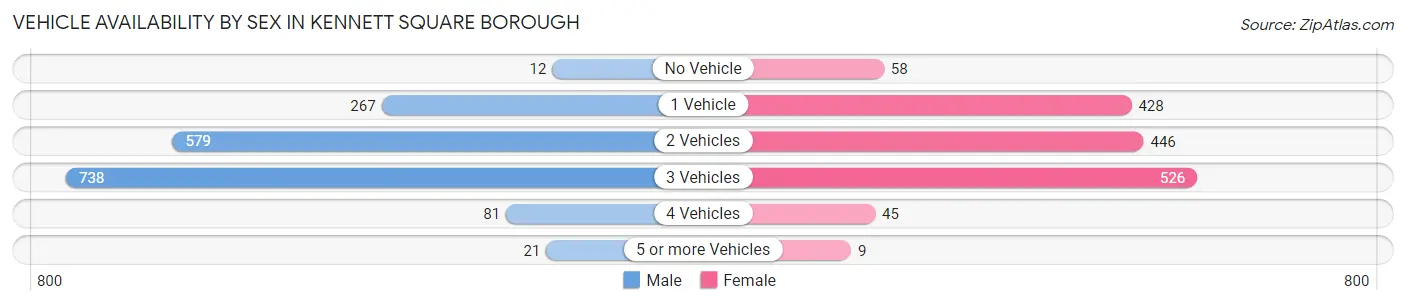 Vehicle Availability by Sex in Kennett Square borough