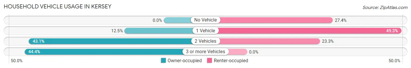Household Vehicle Usage in Kersey