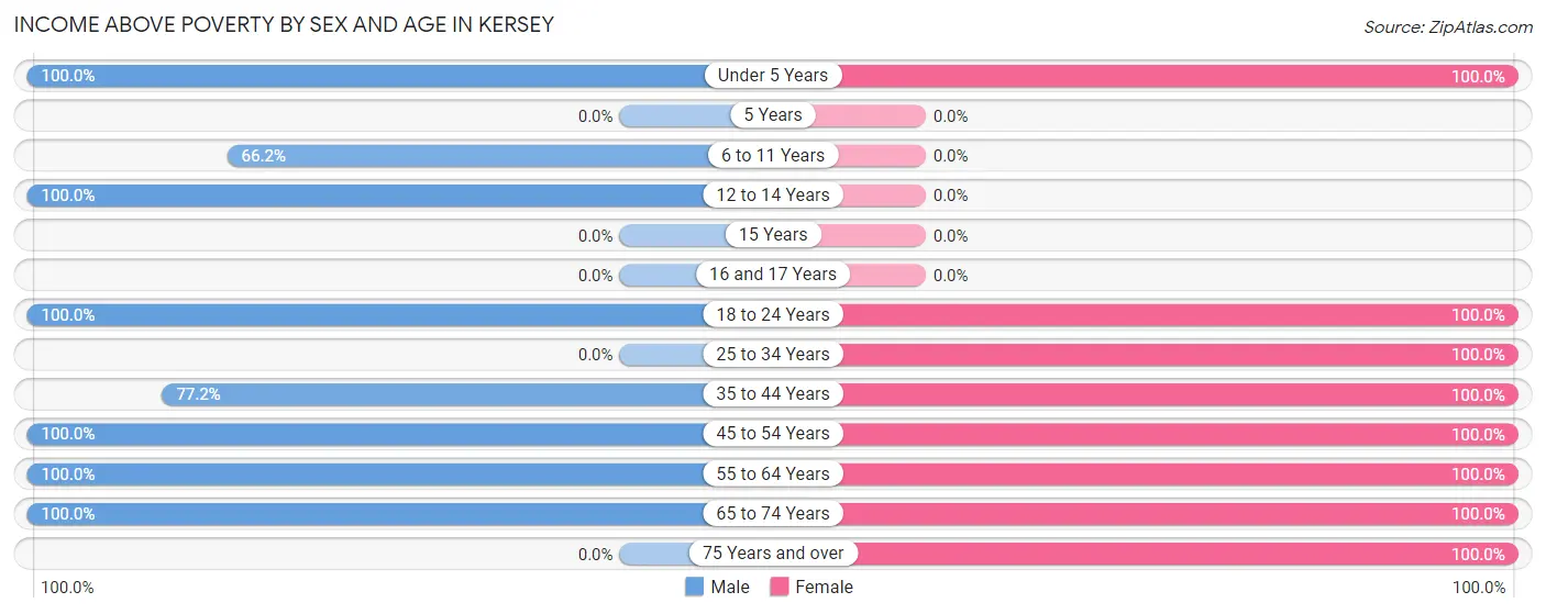 Income Above Poverty by Sex and Age in Kersey