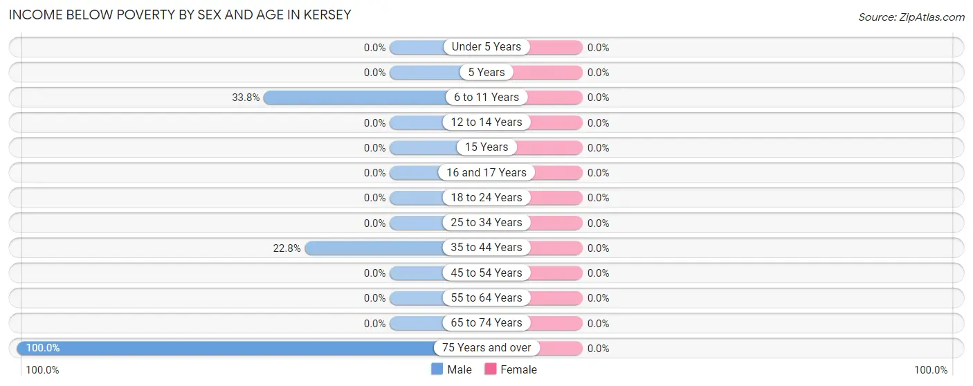 Income Below Poverty by Sex and Age in Kersey