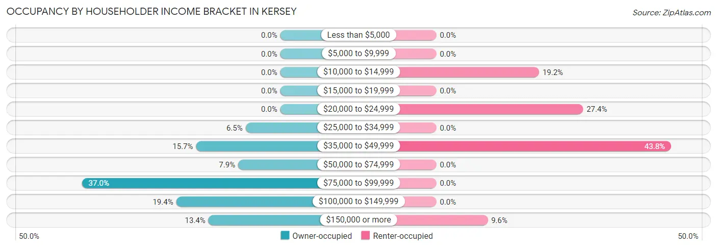 Occupancy by Householder Income Bracket in Kersey
